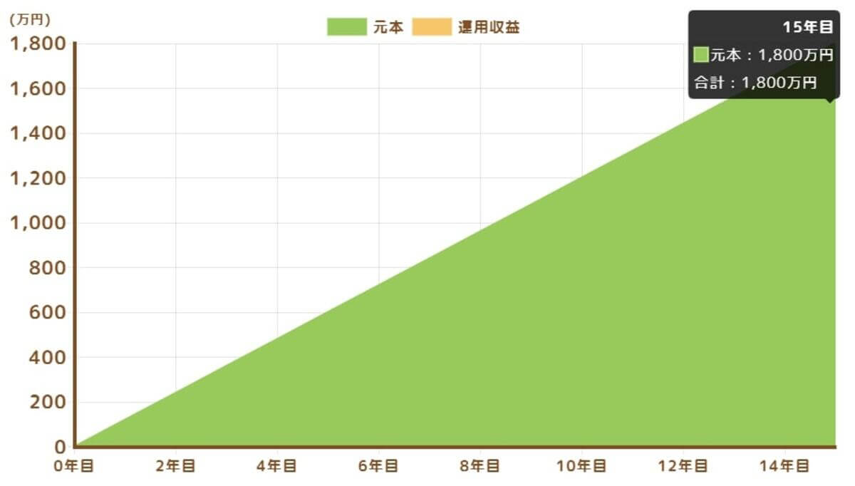 貯金複利なし