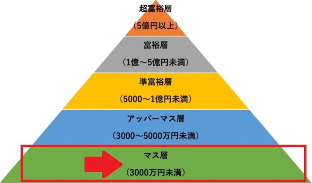 資産クラス別ピラミッド