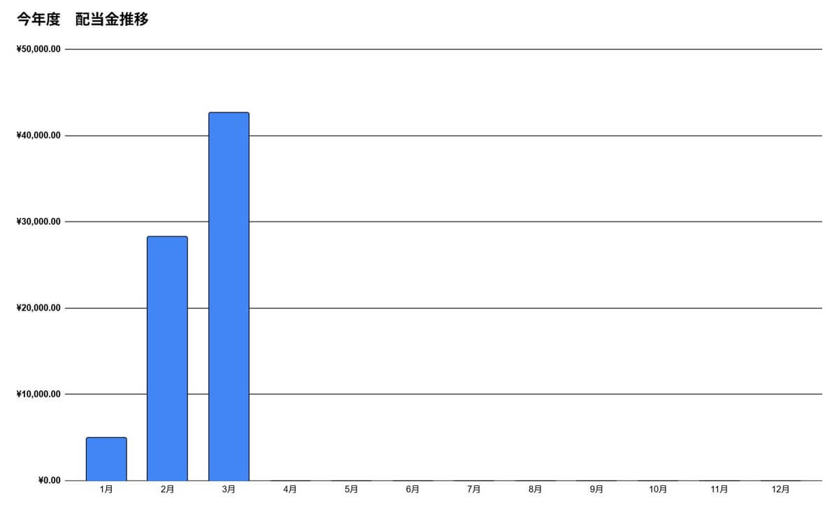 2026年3月の配当金推移