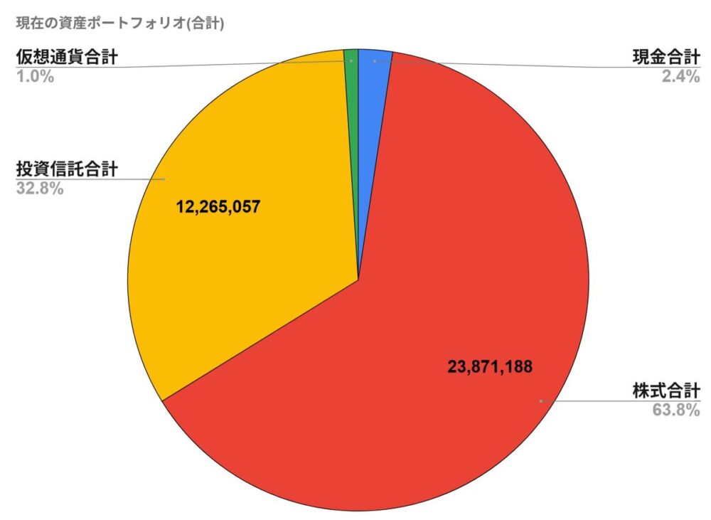 2026年3月の資産ポートフォリオ