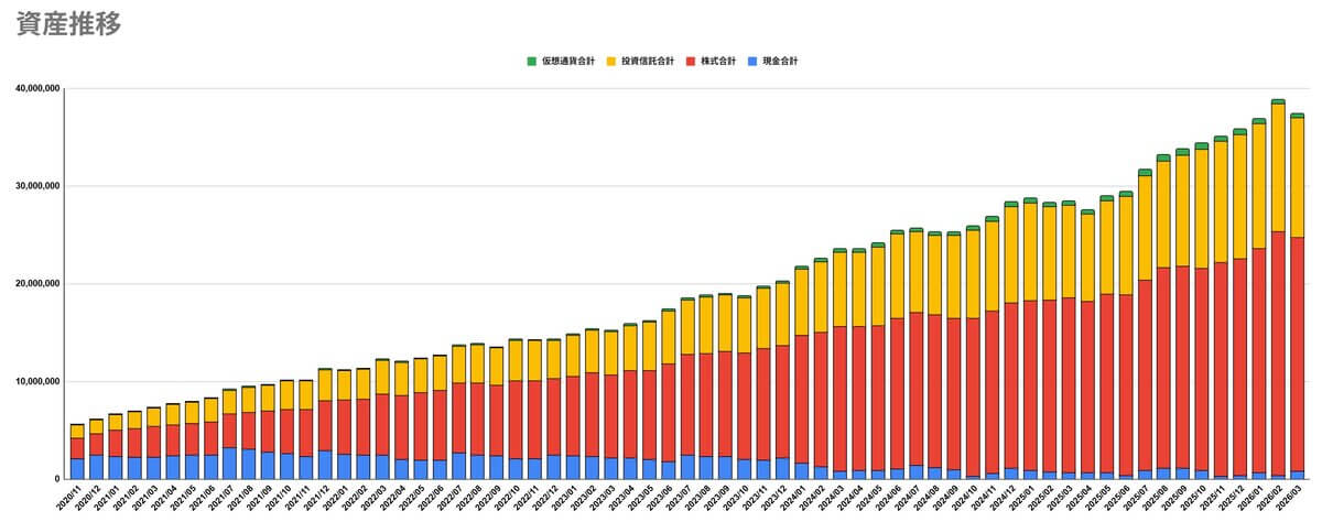 2026年3月の資産推移