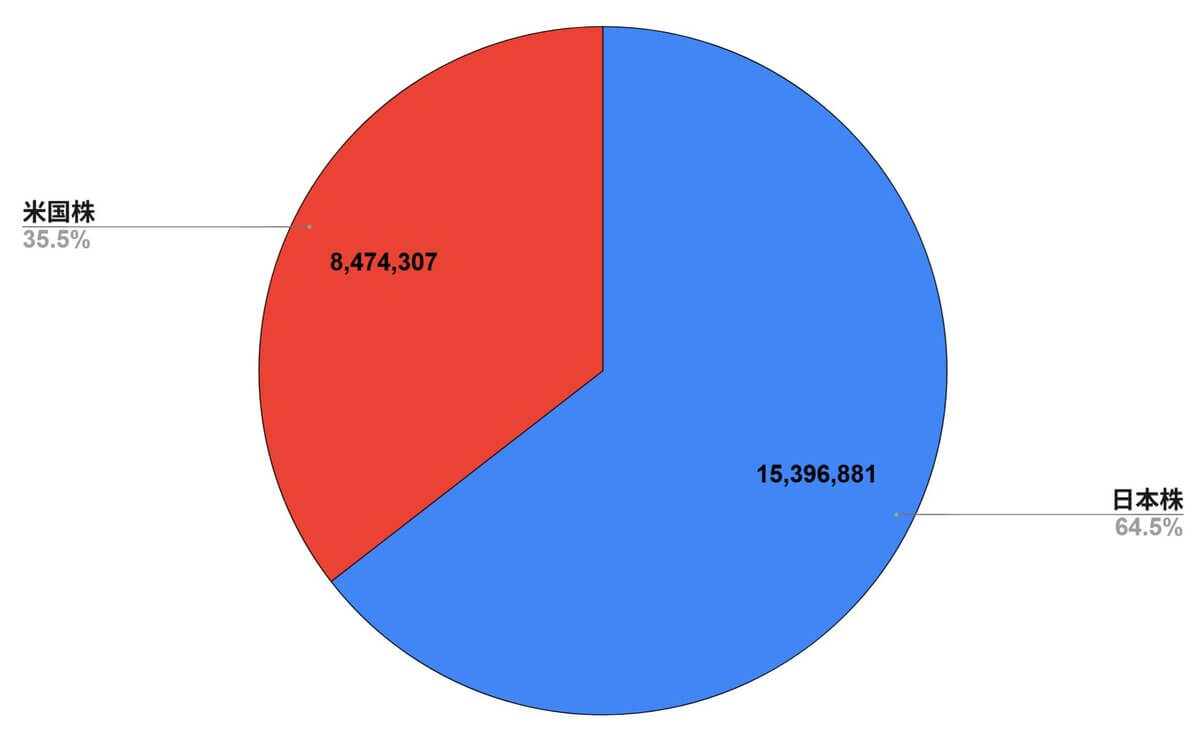 2026年3月の保有株式のポートフォリオ