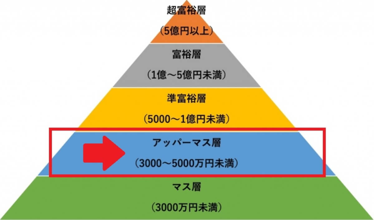 資産クラス別ピラミッド