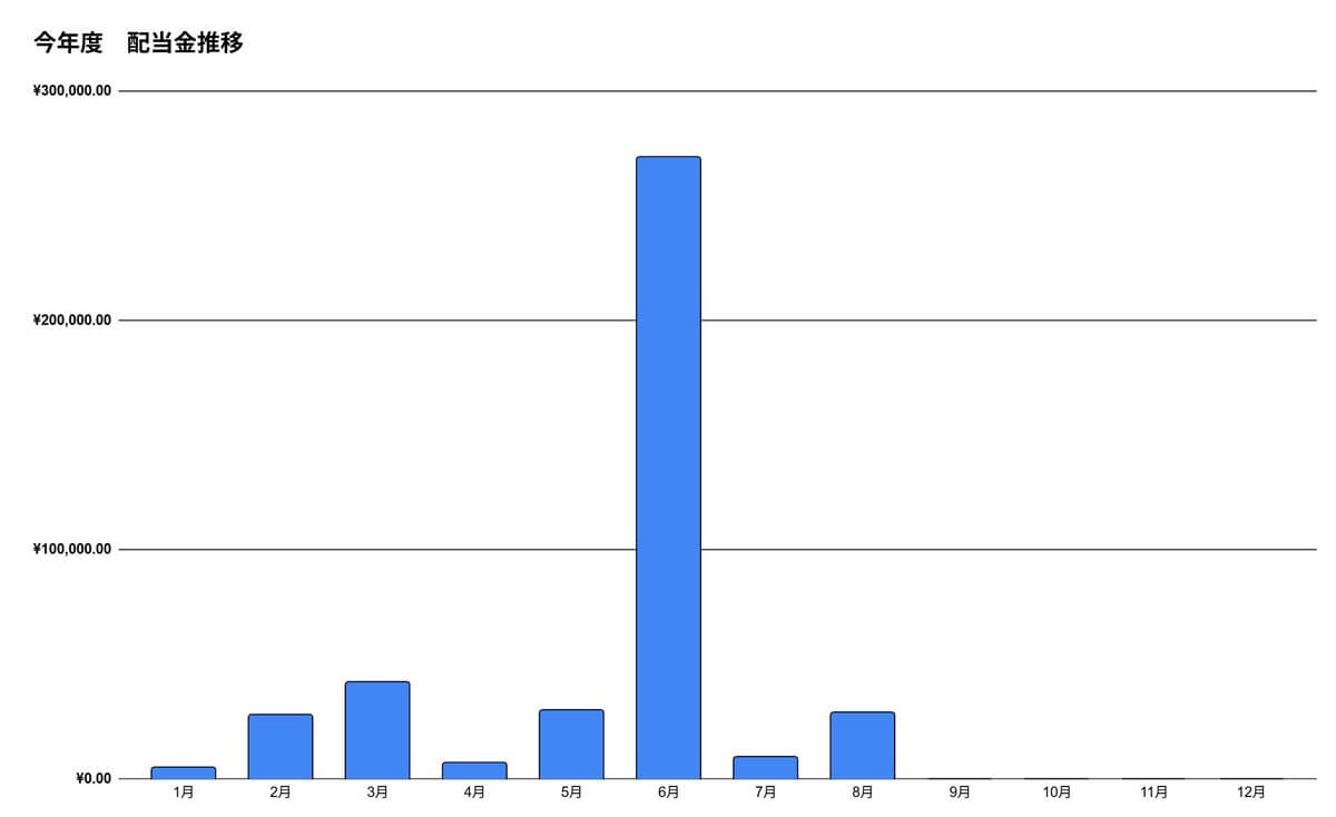 2026年8月の配当金推移
