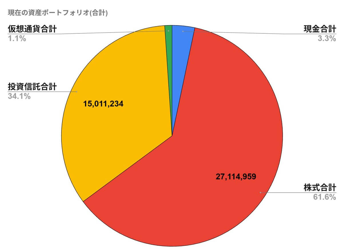 2026年8月の資産ポートフォリオ