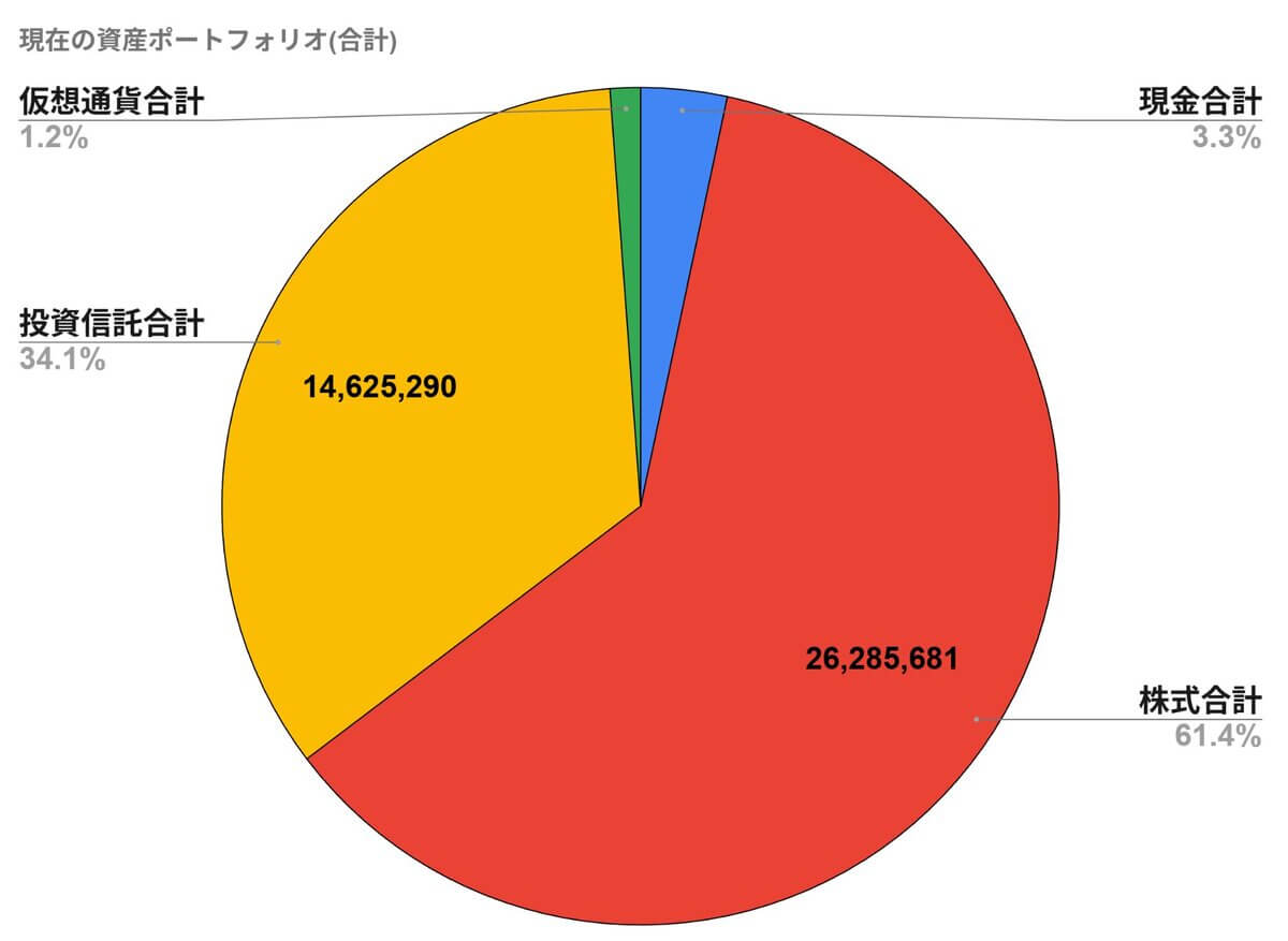 2026年9月の資産ポートフォリオ