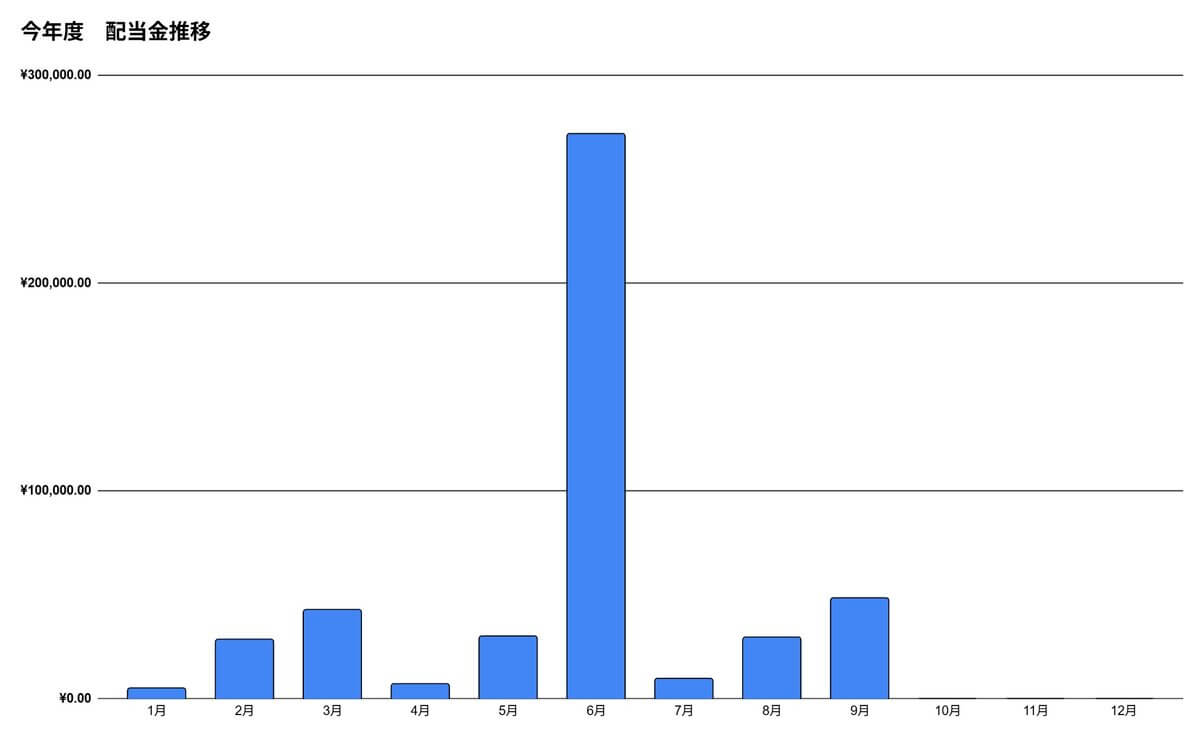 2026年9月の配当金推移